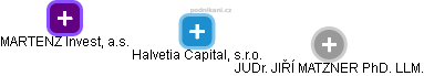 Halvetia Capital, s.r.o. - náhled vizuálního zobrazení vztahů obchodního rejstříku