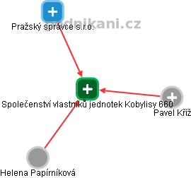 Společenství vlastníků jednotek Kobylisy 660 - náhled vizuálního zobrazení vztahů obchodního rejstříku