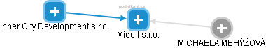 Midelt s.r.o. - náhled vizuálního zobrazení vztahů obchodního rejstříku