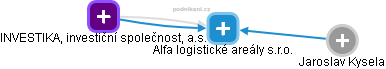 Alfa logistické areály s.r.o. - náhled vizuálního zobrazení vztahů obchodního rejstříku