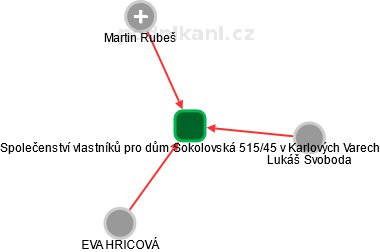 Společenství vlastníků pro dům Sokolovská 515/45 v Karlových Varech - náhled vizuálního zobrazení vztahů obchodního rejstříku