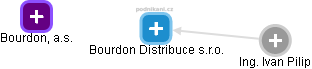 Bourdon Distribuce s.r.o. - náhled vizuálního zobrazení vztahů obchodního rejstříku