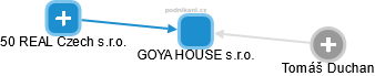 GOYA HOUSE s.r.o. - náhled vizuálního zobrazení vztahů obchodního rejstříku