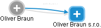 Oliver Braun s.r.o. - náhled vizuálního zobrazení vztahů obchodního rejstříku