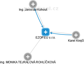 EZOP.EU s.r.o. - náhled vizuálního zobrazení vztahů obchodního rejstříku