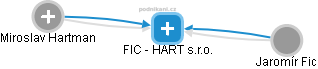 FIC - HART s.r.o. - náhled vizuálního zobrazení vztahů obchodního rejstříku