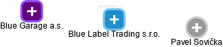 Blue Label Trading s.r.o. - náhled vizuálního zobrazení vztahů obchodního rejstříku