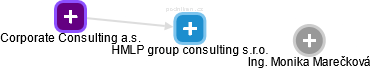 HMLP group consulting s.r.o. - náhled vizuálního zobrazení vztahů obchodního rejstříku