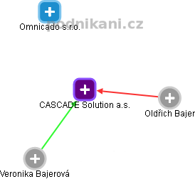 CASCADE Solution a.s. - náhled vizuálního zobrazení vztahů obchodního rejstříku