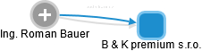 B & K premium s.r.o. - náhled vizuálního zobrazení vztahů obchodního rejstříku