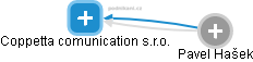 Coppetta comunication s.r.o. - náhled vizuálního zobrazení vztahů obchodního rejstříku