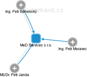 MeD Services s.r.o. - náhled vizuálního zobrazení vztahů obchodního rejstříku