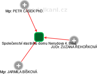 Společenství vlastníků domu Nerudova 4, Brno - náhled vizuálního zobrazení vztahů obchodního rejstříku