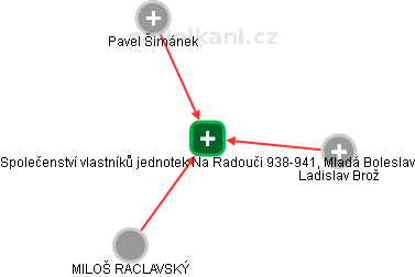 Společenství vlastníků jednotek Na Radouči 938-941, Mladá Boleslav - náhled vizuálního zobrazení vztahů obchodního rejstříku