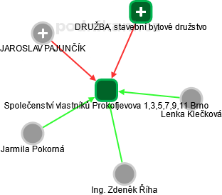 Společenství vlastníků Prokofjevova 1,3,5,7,9,11 Brno - náhled vizuálního zobrazení vztahů obchodního rejstříku
