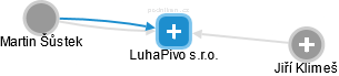 LuhaPivo s.r.o. - náhled vizuálního zobrazení vztahů obchodního rejstříku