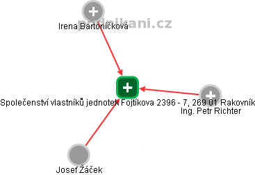 Společenství vlastníků jednotek Fojtíkova 2396 - 7, 269 01 Rakovník - náhled vizuálního zobrazení vztahů obchodního rejstříku