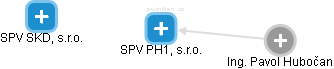SPV PH1, s.r.o. - náhled vizuálního zobrazení vztahů obchodního rejstříku