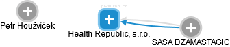Health Republic, s.r.o. - náhled vizuálního zobrazení vztahů obchodního rejstříku