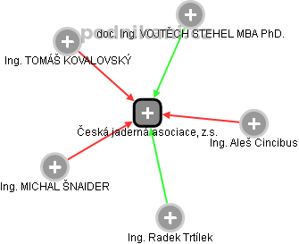 Česká jaderná asociace, z.s. - náhled vizuálního zobrazení vztahů obchodního rejstříku