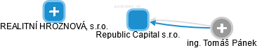 Republic Capital s.r.o. - náhled vizuálního zobrazení vztahů obchodního rejstříku
