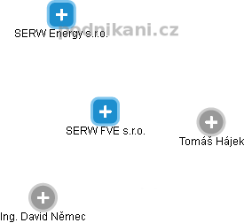 SERW FVE s.r.o. - náhled vizuálního zobrazení vztahů obchodního rejstříku