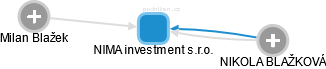 NIMA investment s.r.o. - náhled vizuálního zobrazení vztahů obchodního rejstříku