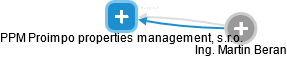 PPM Proimpo properties management, s.r.o. - náhled vizuálního zobrazení vztahů obchodního rejstříku