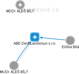 ABE Dent Lanškroun s.r.o. - náhled vizuálního zobrazení vztahů obchodního rejstříku