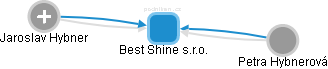 Best Shine s.r.o. - náhled vizuálního zobrazení vztahů obchodního rejstříku