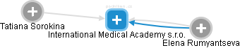 International Medical Academy s.r.o. - náhled vizuálního zobrazení vztahů obchodního rejstříku