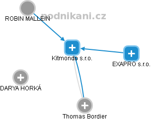Kitmondo s.r.o. - náhled vizuálního zobrazení vztahů obchodního rejstříku