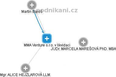 MMA Venture s.r.o. v likvidaci - náhled vizuálního zobrazení vztahů obchodního rejstříku