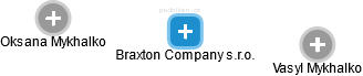 Braxton Company s.r.o. - náhled vizuálního zobrazení vztahů obchodního rejstříku