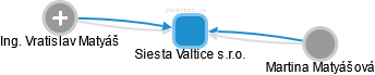 Siesta Valtice s.r.o. - náhled vizuálního zobrazení vztahů obchodního rejstříku