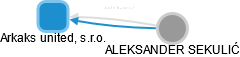 Arkaks united, s.r.o. - náhled vizuálního zobrazení vztahů obchodního rejstříku