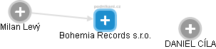 Bohemia Records s.r.o. - náhled vizuálního zobrazení vztahů obchodního rejstříku