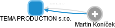 TEMA PRODUCTION s.r.o. - náhled vizuálního zobrazení vztahů obchodního rejstříku