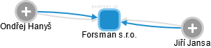 Forsman s.r.o. - náhled vizuálního zobrazení vztahů obchodního rejstříku