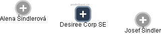Desiree Corp SE - náhled vizuálního zobrazení vztahů obchodního rejstříku