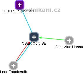 CBER Corp SE - náhled vizuálního zobrazení vztahů obchodního rejstříku
