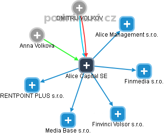 Alice Capital SE - náhled vizuálního zobrazení vztahů obchodního rejstříku