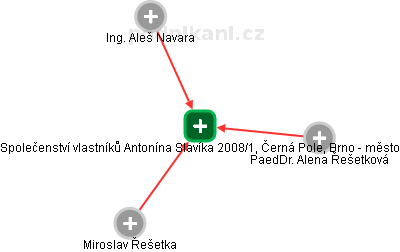 Společenství vlastníků Antonína Slavíka 2008/1, Černá Pole, Brno - město - náhled vizuálního zobrazení vztahů obchodního rejstříku