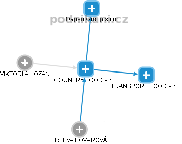 COUNTRY FOOD s.r.o. - náhled vizuálního zobrazení vztahů obchodního rejstříku