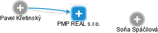 PMP REAL s.r.o. - náhled vizuálního zobrazení vztahů obchodního rejstříku