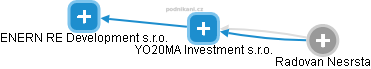 YO20MA Investment s.r.o. - náhled vizuálního zobrazení vztahů obchodního rejstříku