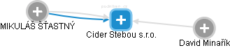 Cider Stebou s.r.o. - náhled vizuálního zobrazení vztahů obchodního rejstříku
