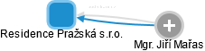 Residence Pražská s.r.o. - náhled vizuálního zobrazení vztahů obchodního rejstříku