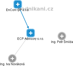 ECP Advisory s.r.o. - náhled vizuálního zobrazení vztahů obchodního rejstříku