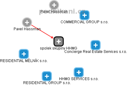 spolek skupiny HHMG - náhled vizuálního zobrazení vztahů obchodního rejstříku